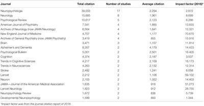 The 100 Top-Cited Studies on Neuropsychology: A Bibliometric Analysis